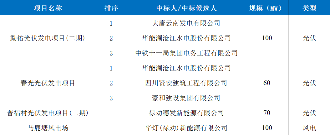 大唐、华能、广州发展、中电控股：获云南330MW风、光项目指标