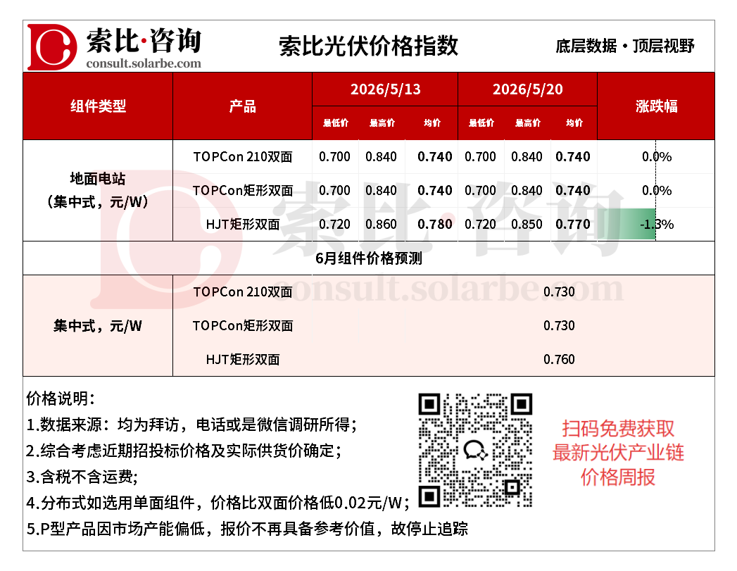 排产不及预期叠加去库缓慢，组件环节承压加剧