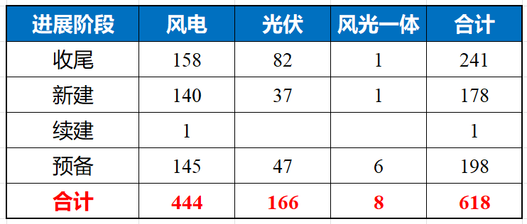 贵州2026年重点项目：618个风、光项目入围！