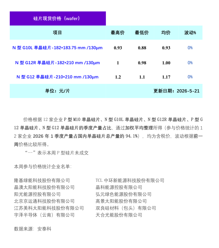 单晶硅片市场成交清淡 硅片暂稳运行