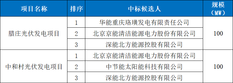华能、京能：获云南200MW光伏项目指标！