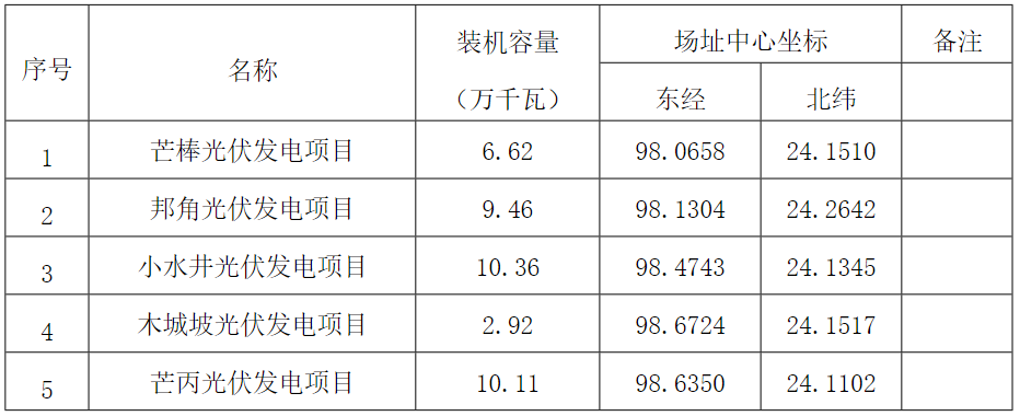 华能：获云南芒市395MW光伏项目指标
