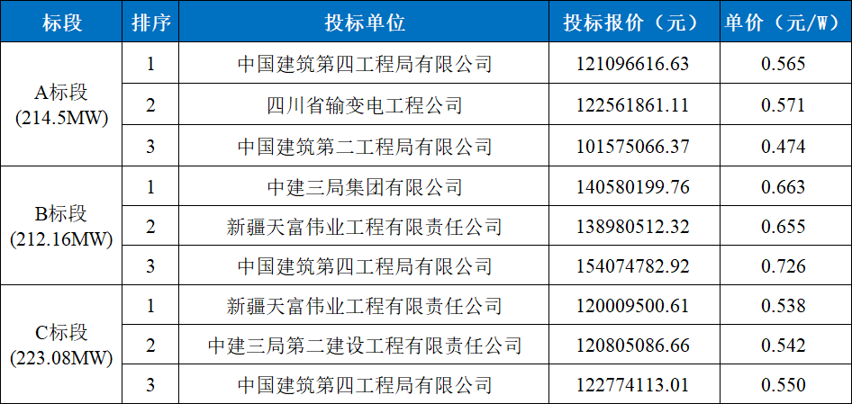深能集团：新疆500MW光伏PC中标候选人公示！