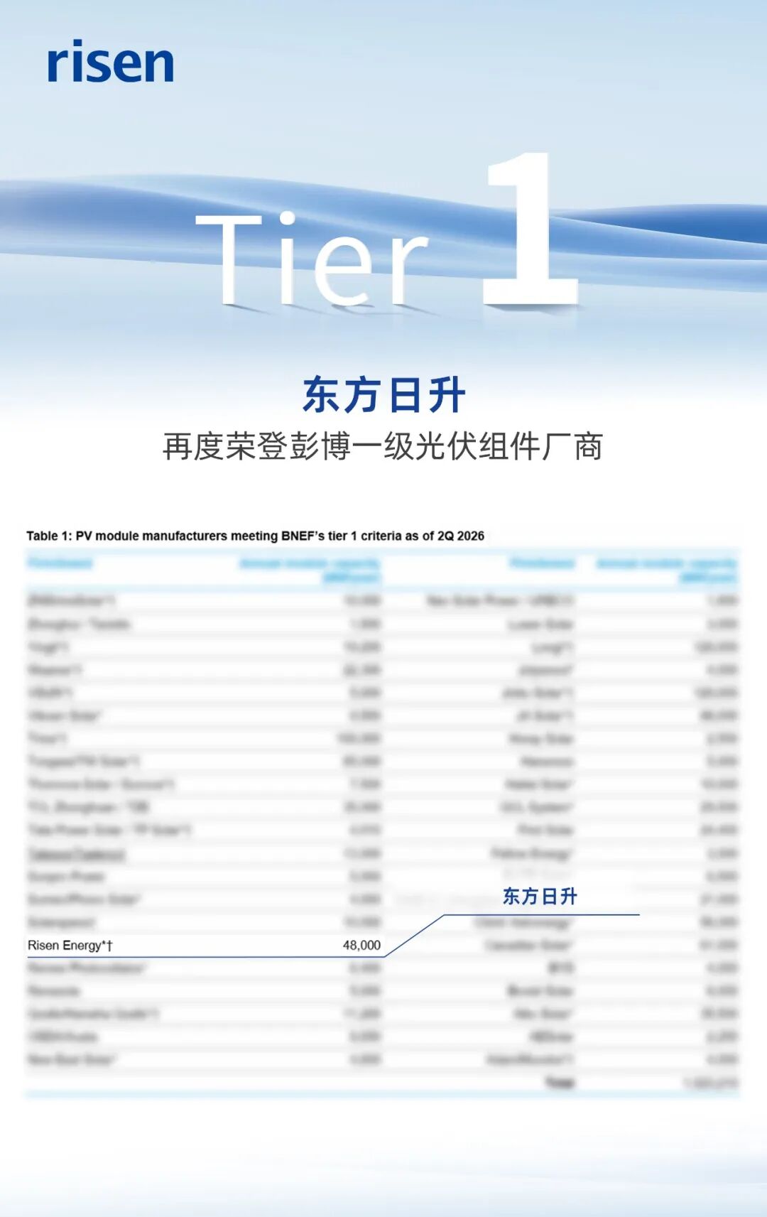 Tier 1！东方日升入选2026年第二季度彭博一级光伏组件厂商！