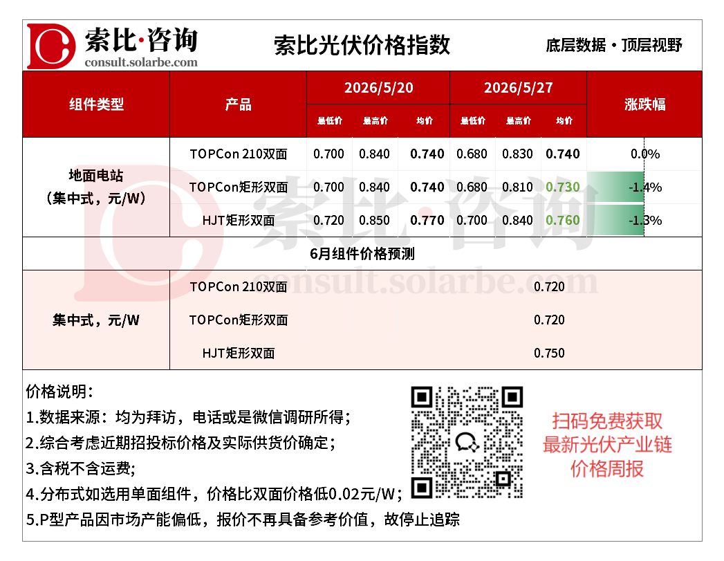 组件价格松动，全产业链再度步入弱势震荡格局