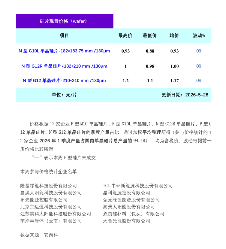 单晶硅片：上下游观望为主 硅片持稳运行