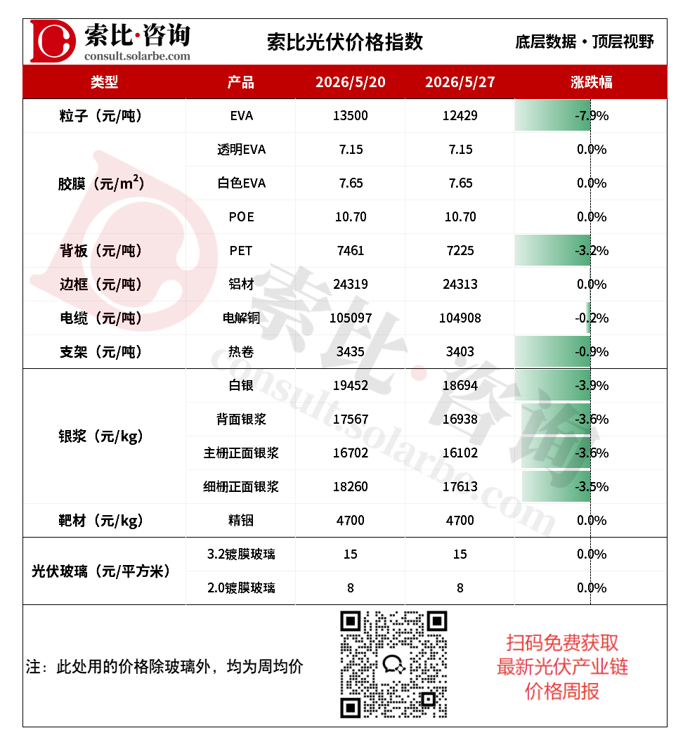 EVA粒子降幅7.9%！成本支撑松动，弱势震荡或延续