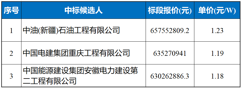 中石油：新疆508MW光伏EPC中标公示！