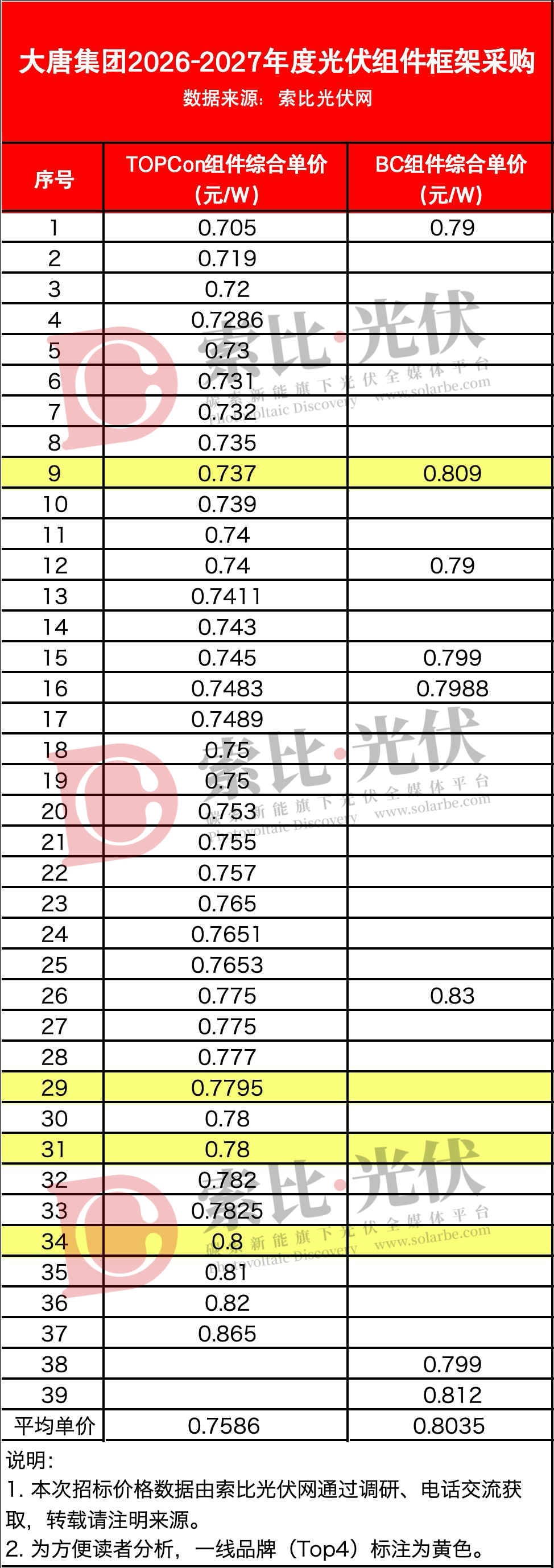 最低0.705元/W，大唐光伏组件框架采购开标