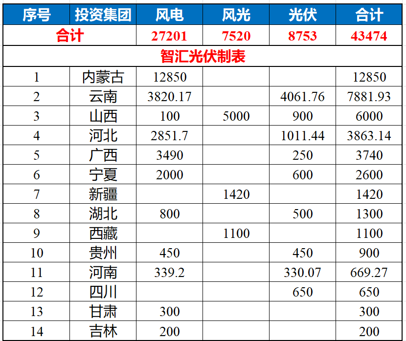 1~4月，43.5GW新能源项目完成分配，大唐、华能、华电规模最大！