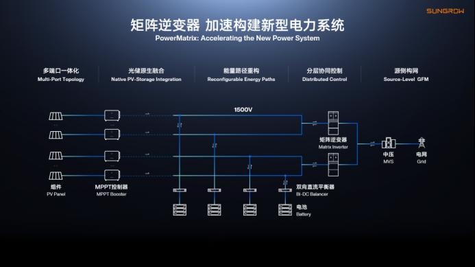 阳光电源PowerMatrixTM矩阵逆变器，开启全新时代