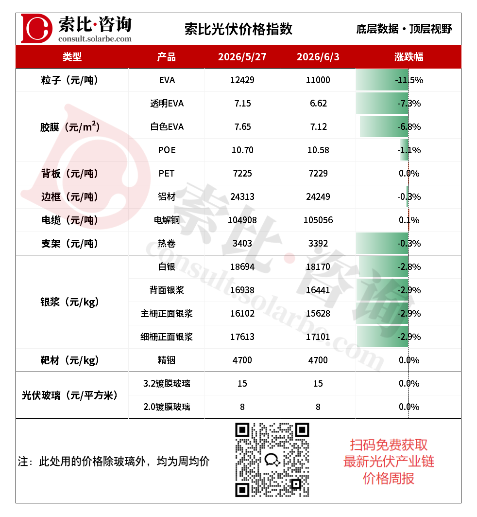 EVA粒子大跌11.5%，光伏玻璃酝酿涨价
