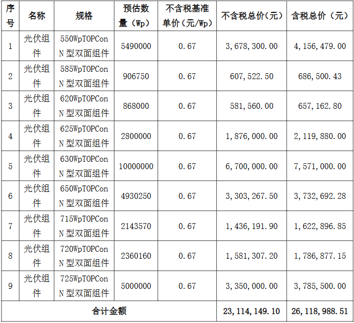 限价0.67元/W!重庆能源2026年光伏组件框采招标!