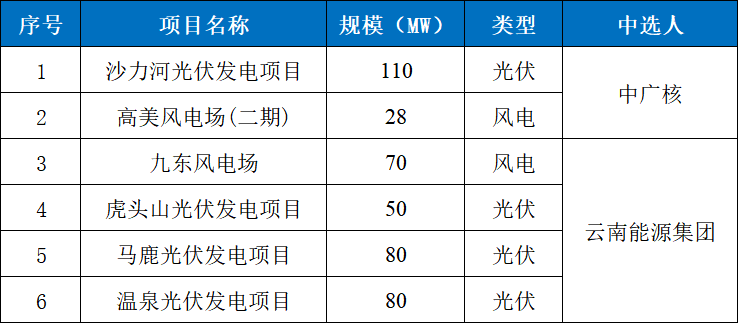 云南能投、中广核：获云南丽江418MW新能源项目指标
