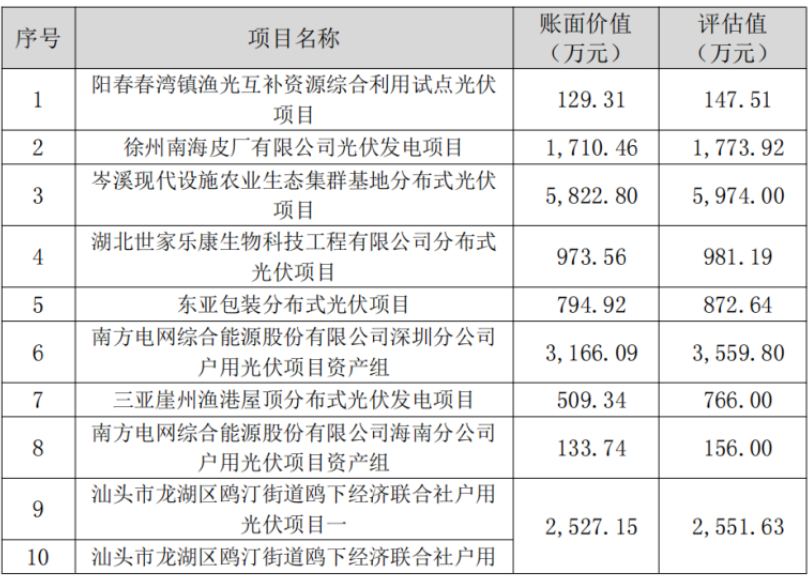 南网能源：一次性转让444.77MW光伏项目！
