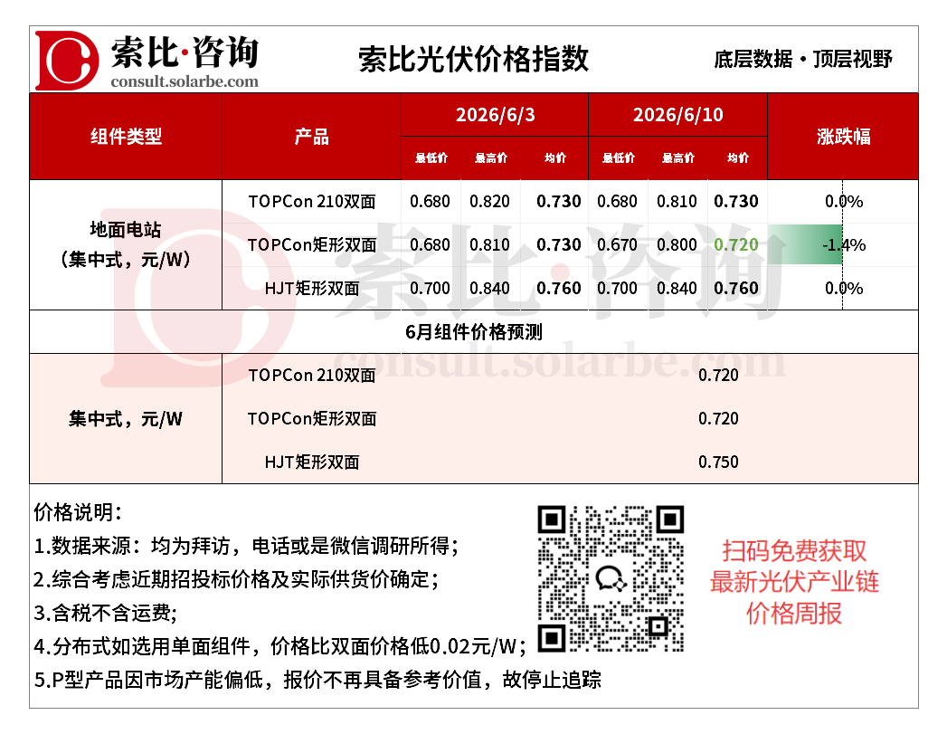 上游跌幅收窄,组件与电池片同步进入磨底阶段