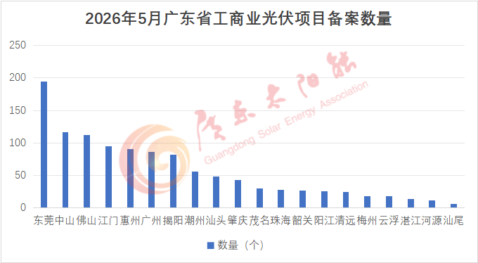 1.21GW！广东2026年5月工商业光伏项目备案清单出炉