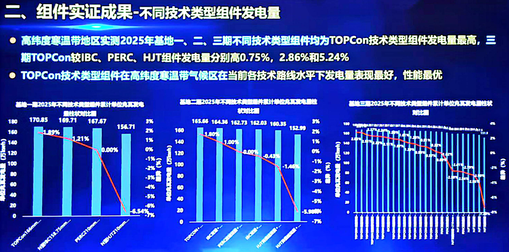 大庆四年实证结果出炉:为何TOPCon每年都是发电量冠军?