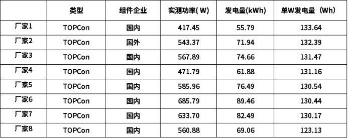 光伏组件单项冠军户外实证5月数据出炉:高功率 ≠ 高单瓦发电量