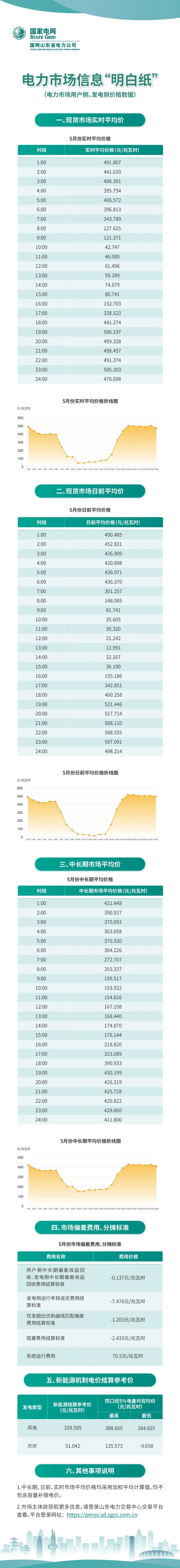 山东5月机制结算参考价：光伏0.051元/kWh
