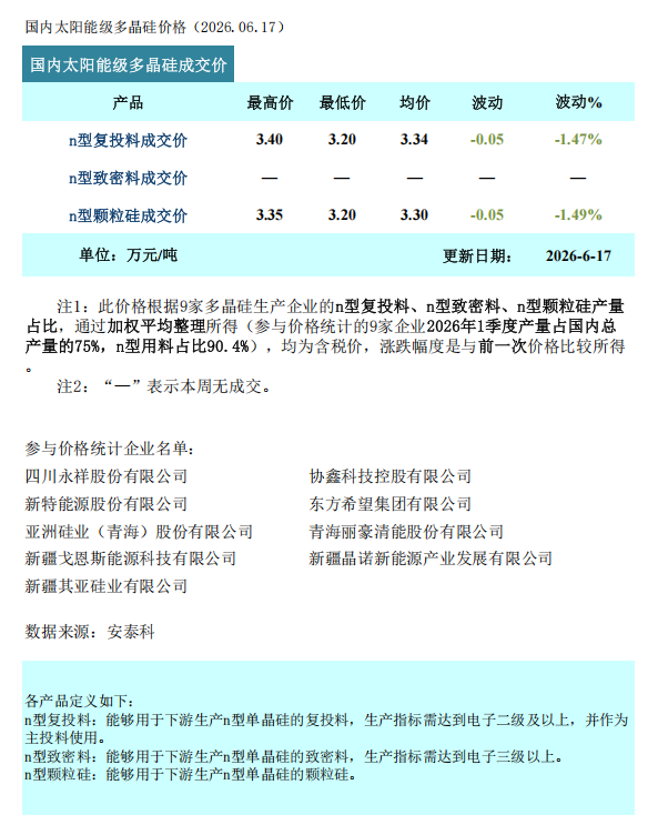 多晶硅：成交重心下移 市场弱势延续