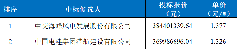 华电集团：河北海上光伏EPC中标公示！