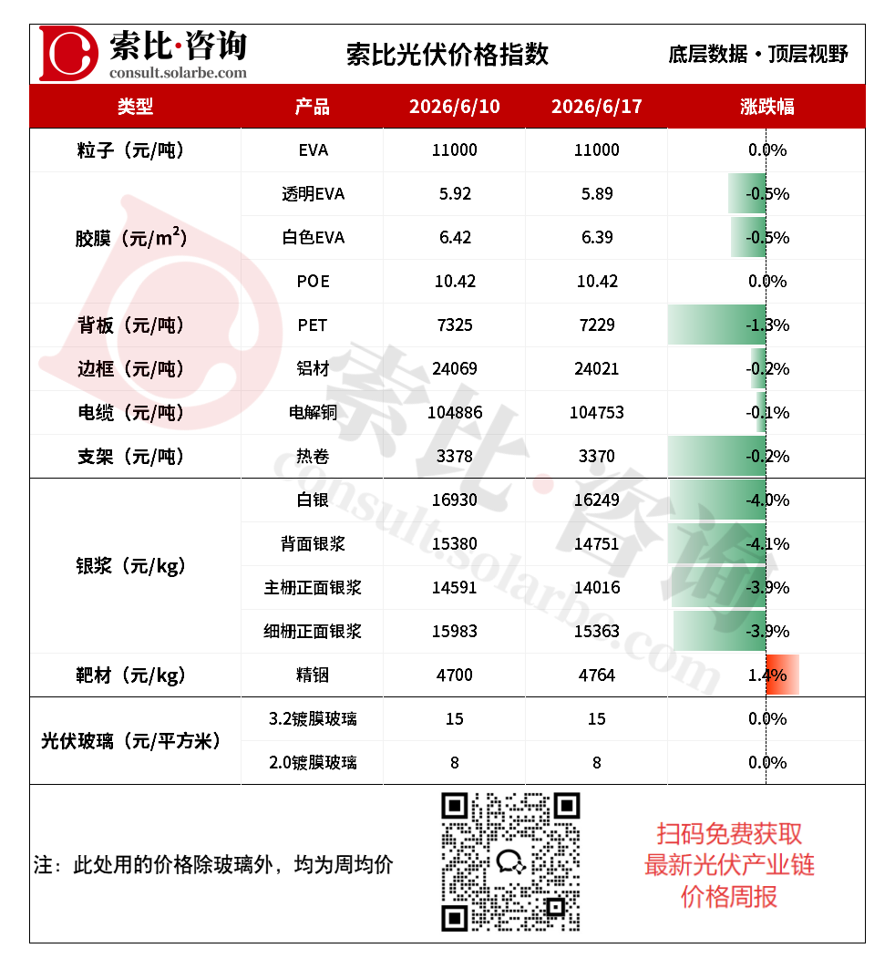 银浆避险逻辑松动，光伏玻璃月末或迎涨价窗口
