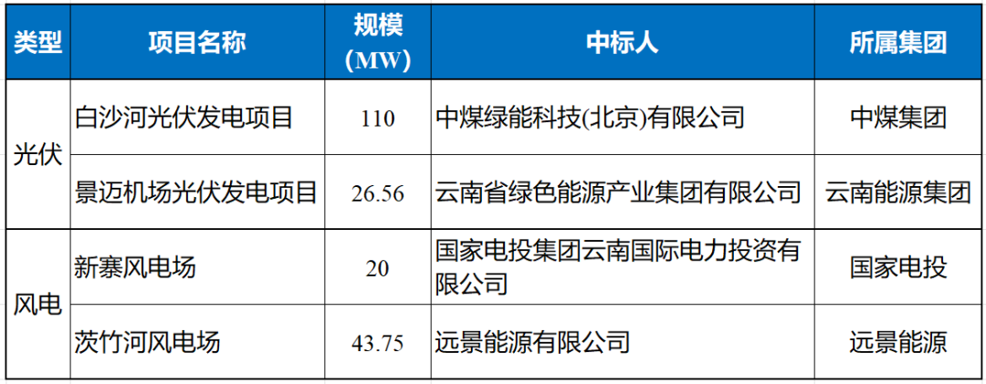 中煤、远景、云南能源、国电投:获云南普洱200MW风、光指标!
