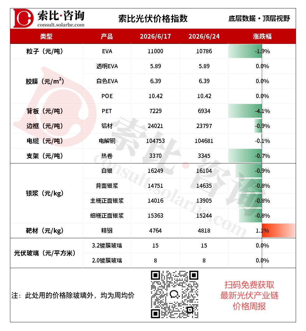 银价触及年内低点，光伏玻璃厂家推涨积极