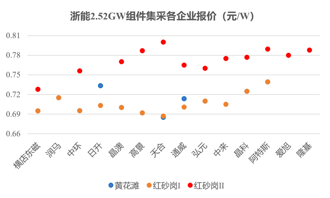 0.687~0.8元/W，浙能2.52GW组件集采开标！