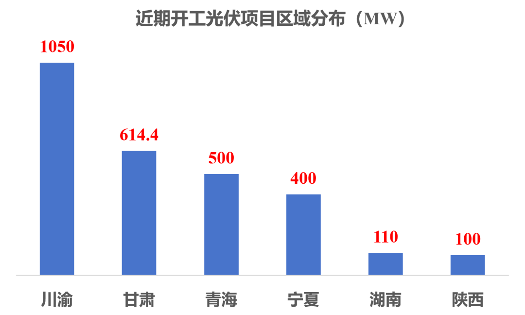 近期，2.8GW光伏项目开工！