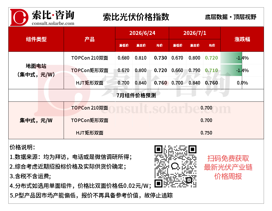 电池片跌幅明显，组件7月排产预计提升3-5GW