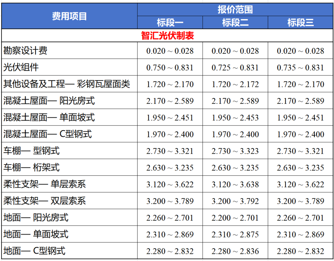 11种类型，河南450MW分布式光伏EPC中标公示！