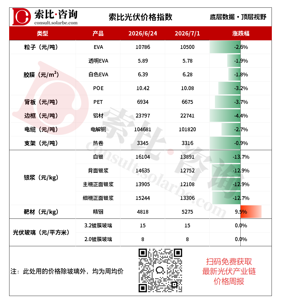 EVA检修对冲需求疲软，光伏玻璃价格上涨支撑不足
