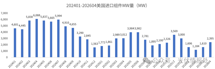 美国前4月光伏组件进口国: 菲律宾居首，非洲崛起