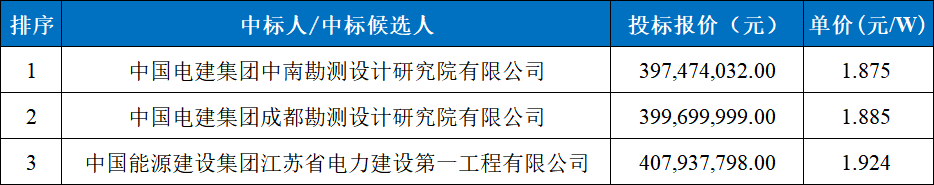 1.87~1.92元/W，中广核江苏212MW渔光互补EPC中标公示