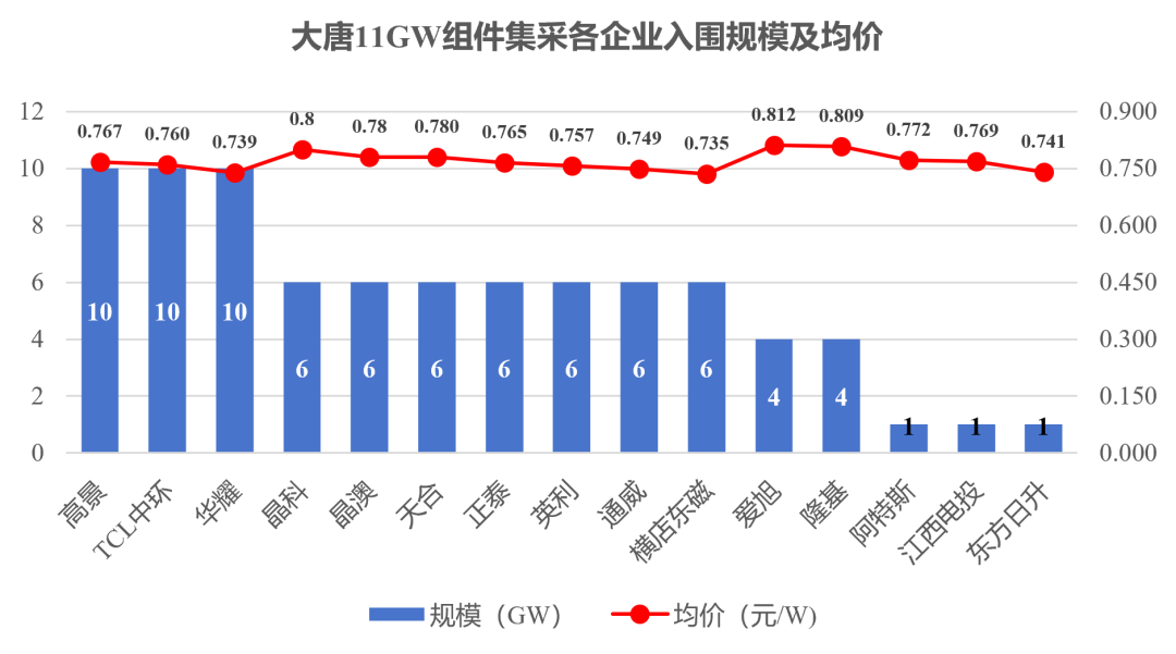 0.7~0.812元/W，大唐11GW组件集采候选人公示，高景、中环、华耀等入围！