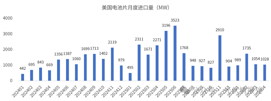 美国前4月太阳能电池片进口4.8GW，埃塞跻身前五