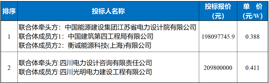 华电:江苏390MW渔光互补EPC中标公示!