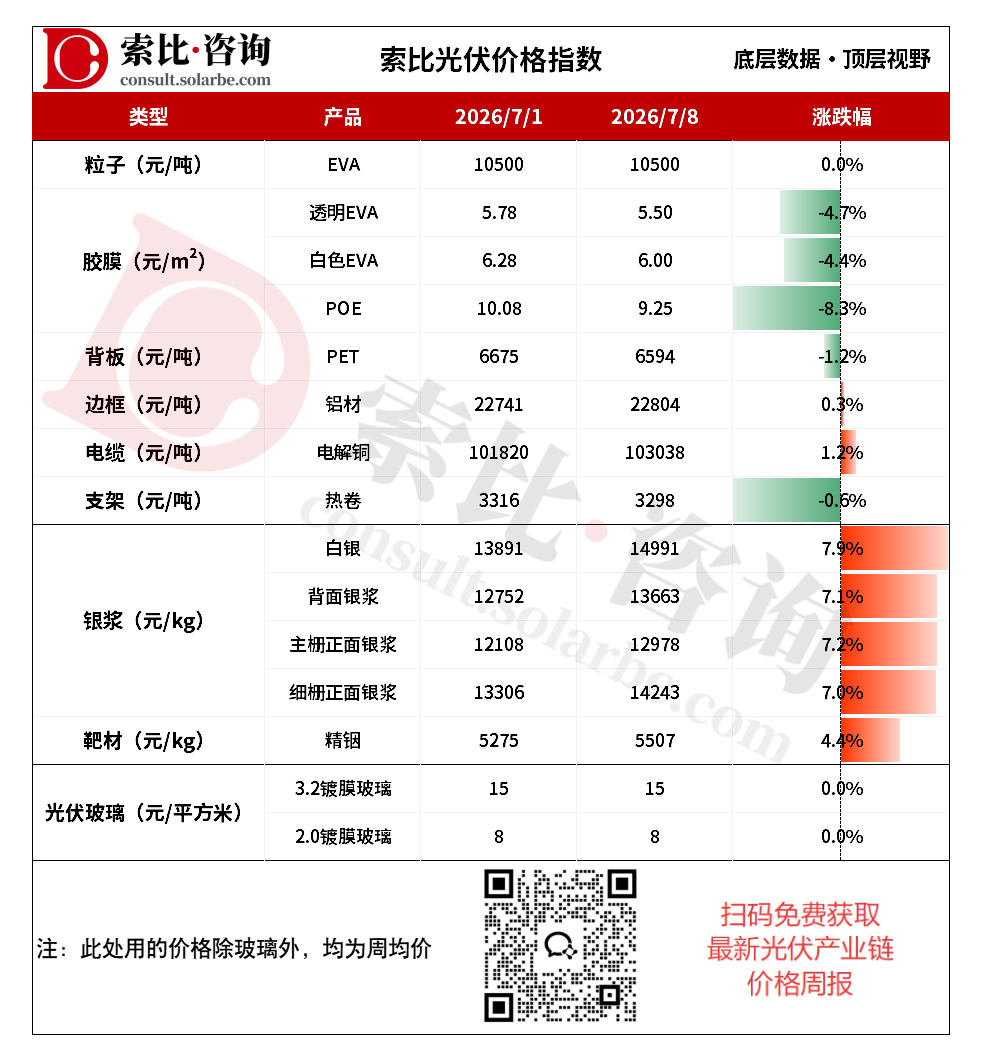 地缘冲突拉涨银价，光伏玻璃厂家出货放缓