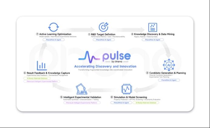 重磅预热 现象创新PULSE系统即将亮相：AI-native全链路闭环，重构新材料研发底层范式