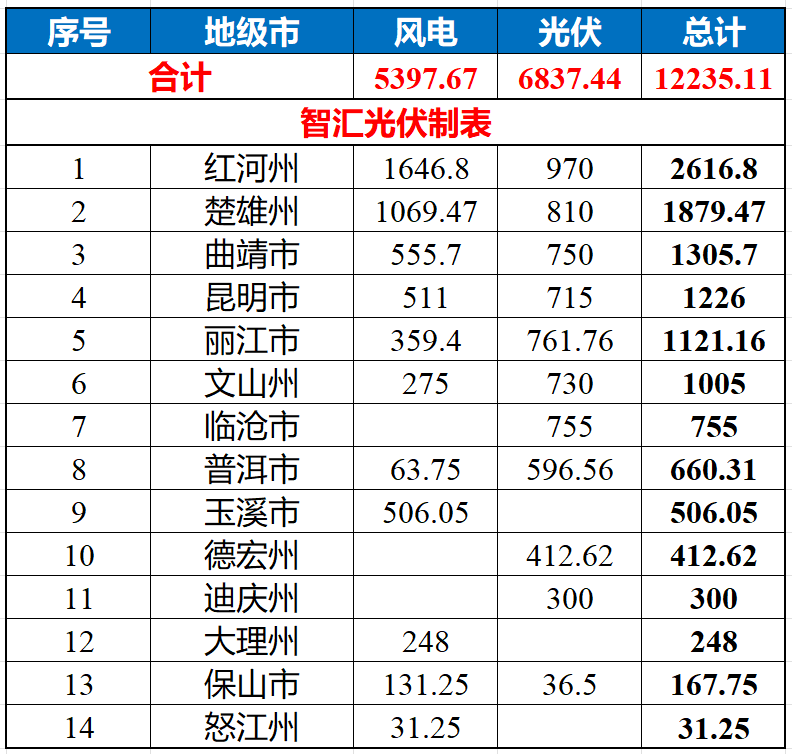 云南12.2GW风、光项目竞配结果,华能、中广核、云南能源、大唐超1GW