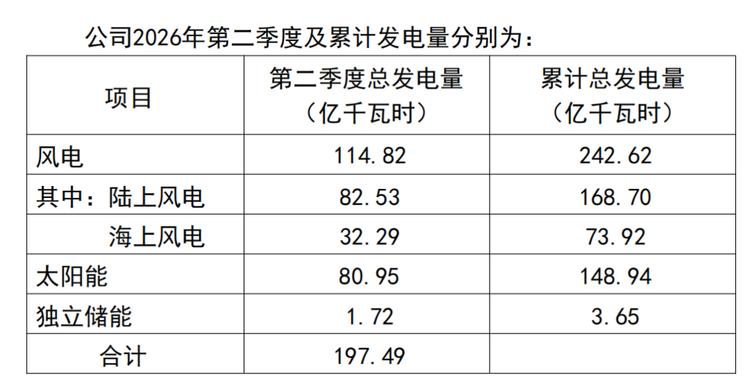 三峡能源:2026年上半年累计总发电量395.21亿千瓦时