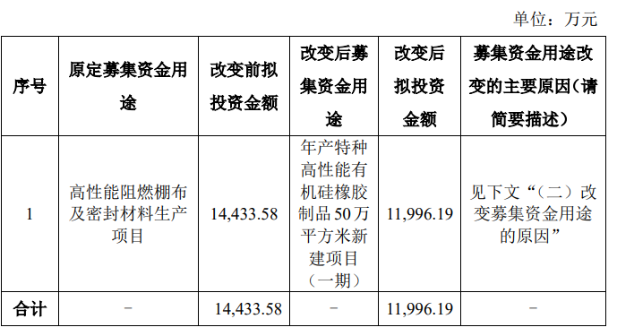 产能扩张快于需求！又一光伏项目被上市公司终止