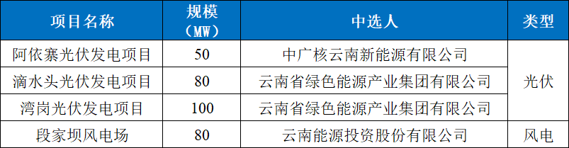 华能、三峡、云南能源、中广核：获云南880MW风、光项目指标！