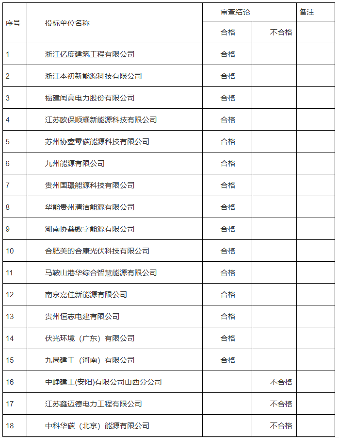 7家不合格！关于铜仁高新区工商业分布式光伏发电项目招商资格审查合格单位的公示
