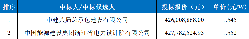 1.55元/W，国能福建276MW渔光互补小EPC中标公示