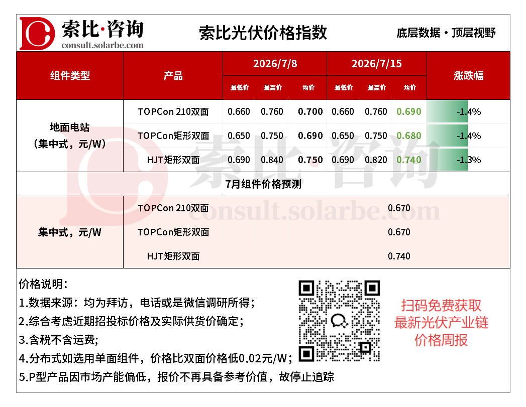 排产分化持续，组件、硅片、电池片价格全线承压