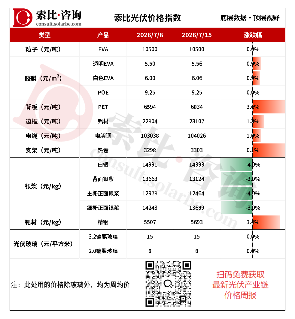 银价“高台跳水”，光伏玻璃产能出清加速