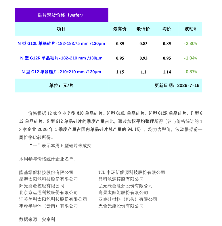 单晶硅片：市场成交清淡 硅片价格延续下行态势